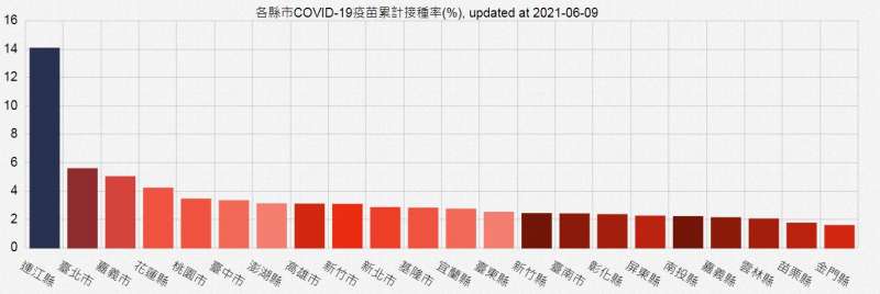 各縣市疫苗接種率比較圖。（取自國網中心）
