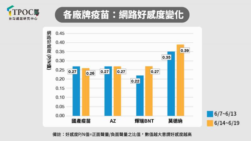 20210624-各廠牌疫苗網路好感度變化(TPOC台灣議題研究中心提供) 20210624-各廠牌疫苗網路好感度變化(TPOC台灣議題研究中心提供)