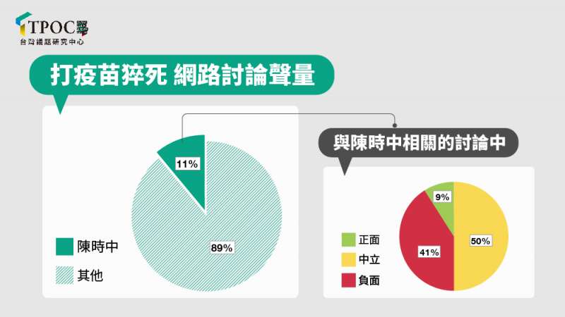 20210624-打疫苗猝死 網路討論聲量(TPOC台灣議題研究中心提供) 20210624-打疫苗猝死 網路討論聲量(TPOC台灣議題研究中心提供)