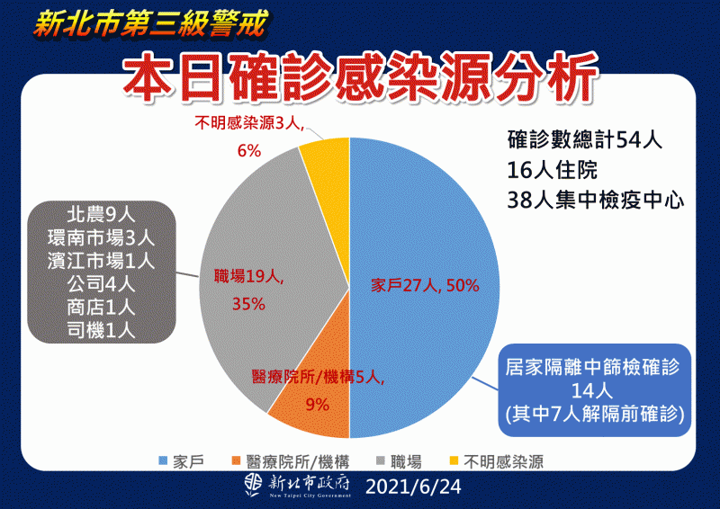 新北市24日確診感染源分析。(新北市政府提供) 新北市24日確診感染源分析。(新北市政府提供)