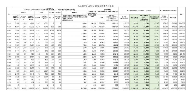 20210626-274萬劑Moderna疫苗分配分布(指揮中心提供) 20210626-274萬劑Moderna疫苗分配分布(指揮中心提供)