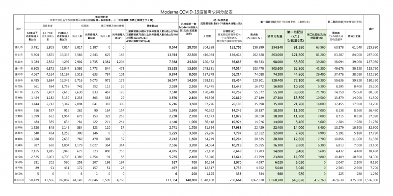 20210626-274萬劑Moderna疫苗分配分布（指揮中心提供）