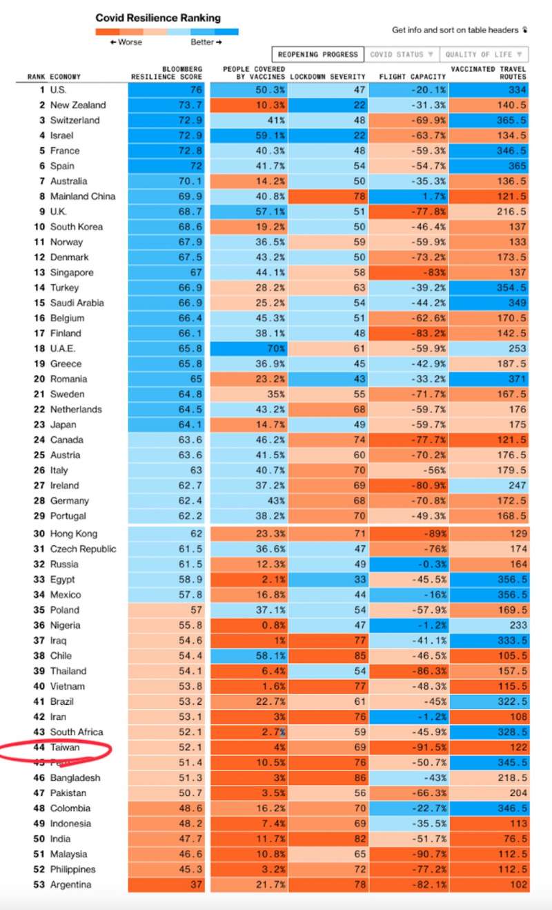 彭博新聞對全球53個國家或地區的防疫成果進行排名，與去年底的全球第三名表現相比，台灣如今已落到後段班的第44名。（翻攝彭博）