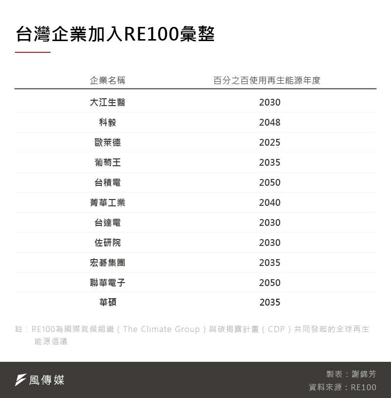 20210625-SMG0035-謝錦芳_A台灣企業加入RE100彙整 20210625-SMG0035-謝錦芳_A台灣企業加入RE100彙整