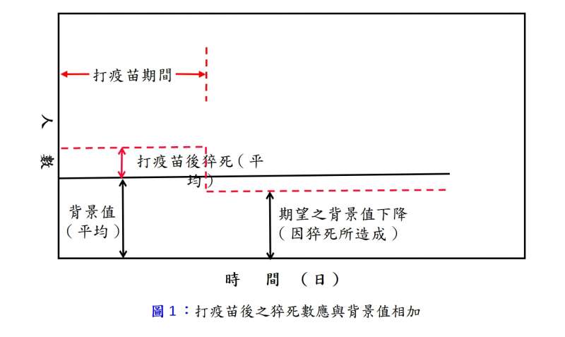 打疫苗後之猝死數應與背景值相加。(劉國忠製圖) 打疫苗後之猝死數應與背景值相加。(劉國忠製圖)
