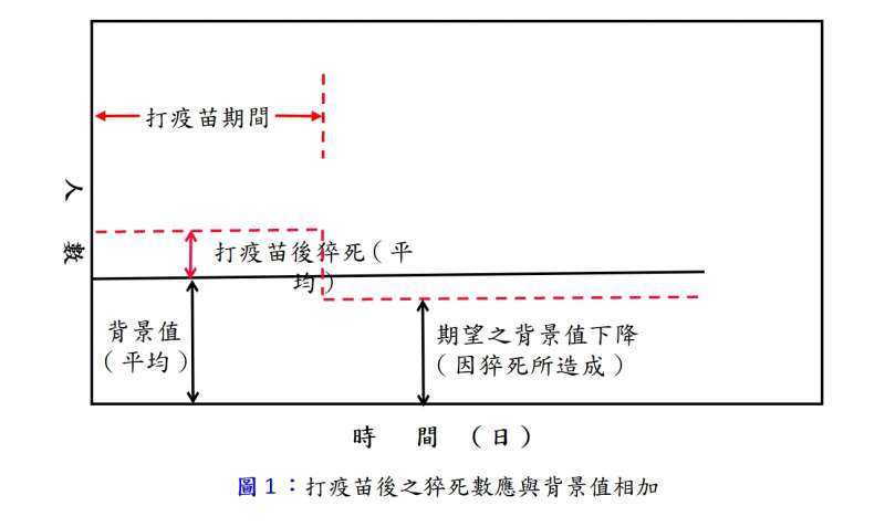 打疫苗後之猝死數應與背景值相加。（劉國忠製圖）