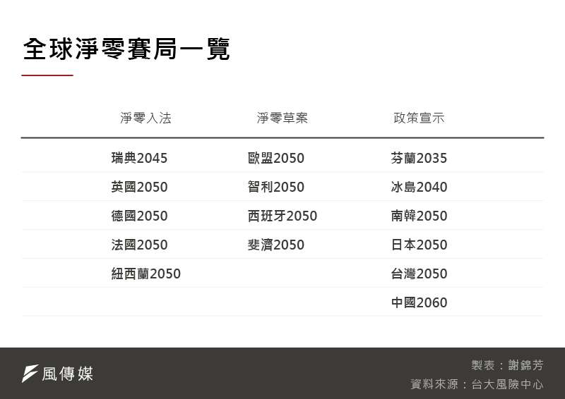 20210630-SMG0035-全球淨零賽局一覽 20210630-SMG0035-全球淨零賽局一覽