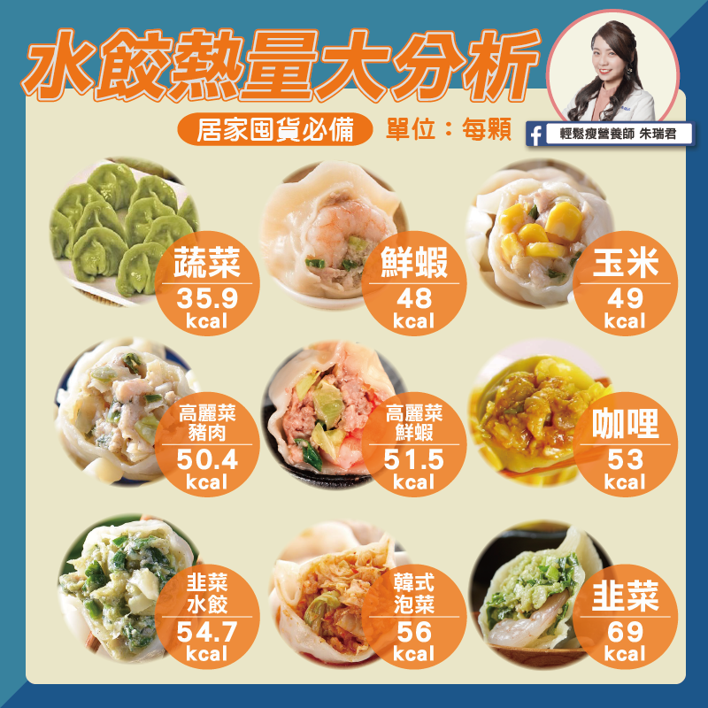水餃熱量大分析(圖/朱瑞君營養師提供) 水餃熱量大分析(圖/朱瑞君營養師提供)