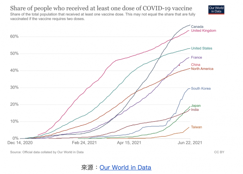 施打第一劑疫苗施打率由加拿大(66.9%)高居第一、美國(53.11%)、南韓(29.5%)、日本(18.99)、台灣目前疫苗施打率僅有7%。（Our World in Data）