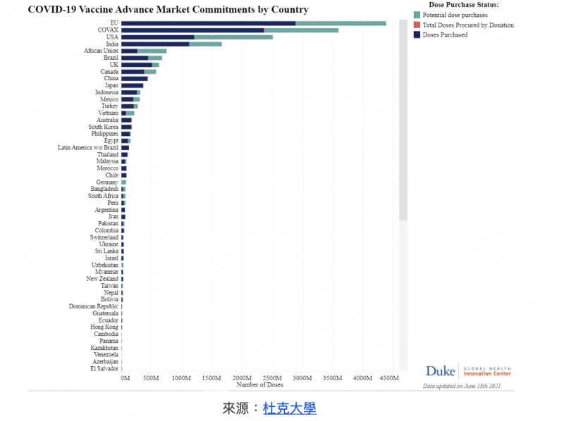 富國購買超過半數新冠疫苗，而窮國僅購買9%，平均收入最高國家的疫苗接種速度，是收入最低國家的25倍。（杜克大學）