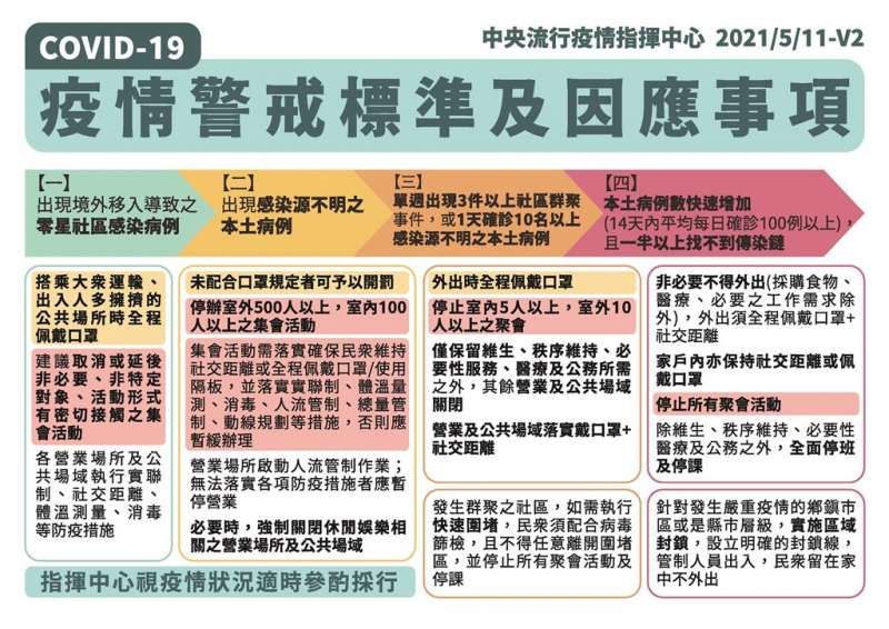 中央流行疫情指揮中心5月11日發布疫情警戒標準及因應事項。(圖取自疾管署) 中央流行疫情指揮中心5月11日發布疫情警戒標準及因應事項。(圖取自疾管署)