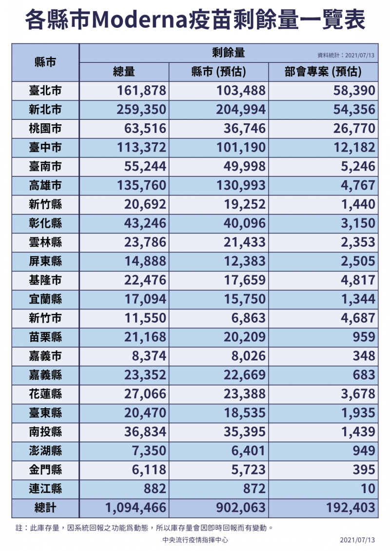 20210713-各縣市莫德納疫苗剩餘量一覽表(指揮中心提供) 20210713-各縣市莫德納疫苗剩餘量一覽表(指揮中心提供)