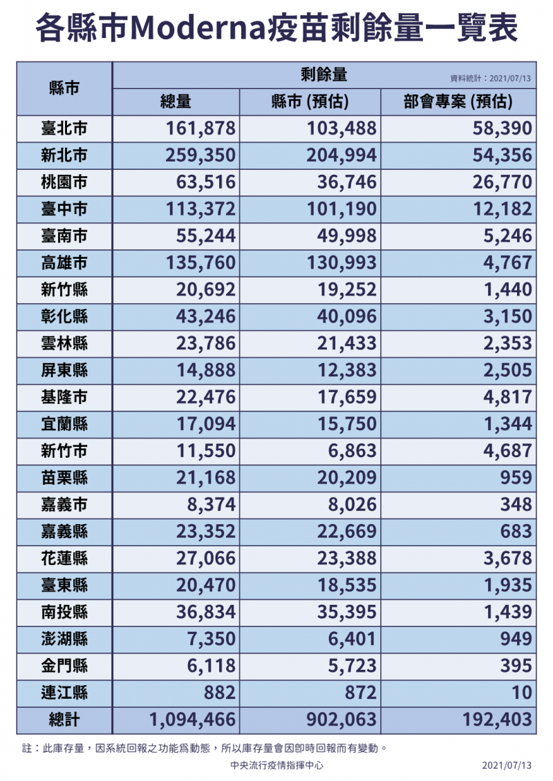 20210713-各縣市莫德納疫苗剩餘量一覽表（指揮中心提供）