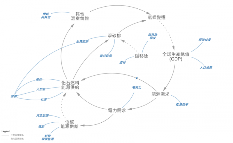 En-ROADs氣候行動簡版系統圖 (SIMFO提供) En-ROADs氣候行動簡版系統圖 (SIMFO提供)