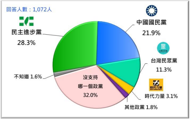 20210726-2021年7月台灣人的政黨支持傾向。(台灣民意基金會提供) 20210726-2021年7月台灣人的政黨支持傾向。(台灣民意基金會提供)