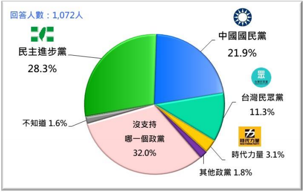 20210726-2021年7月台灣人的政黨支持傾向。（台灣民意基金會提供）