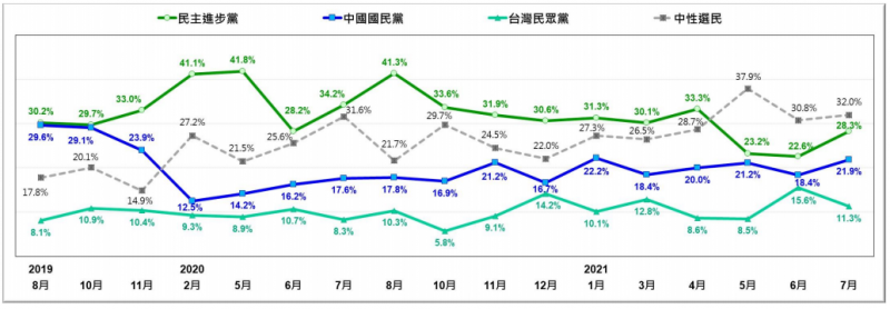 20210726-台灣人對三個主要政黨支持趨勢(2019/8~2021/7)。(台灣民意基金會提供) 20210726-台灣人對三個主要政黨支持趨勢(2019/8~2021/7)。(台灣民意基金會提供)