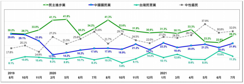 20210726-台灣人對三個主要政黨支持趨勢（2019/8~2021/7）。（台灣民意基金會提供）