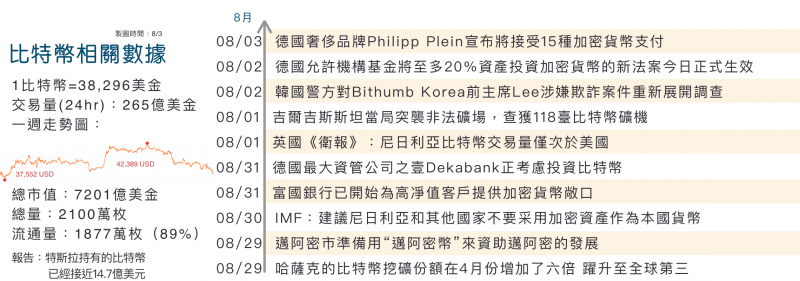 比特幣8月相關數據。(圖/李可人提供) 比特幣8月相關數據。(圖/李可人提供)