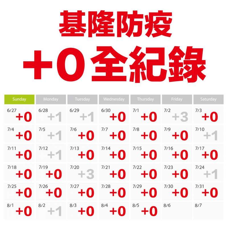 基隆防疫+0全紀錄。（取自林右昌臉書）