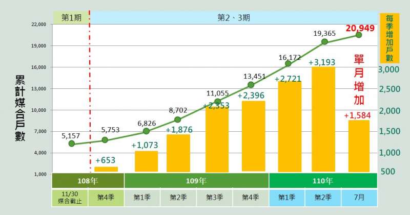 社宅累計媒合數。(圖/富比士地產王) 社宅累計媒合數。(圖/富比士地產王)