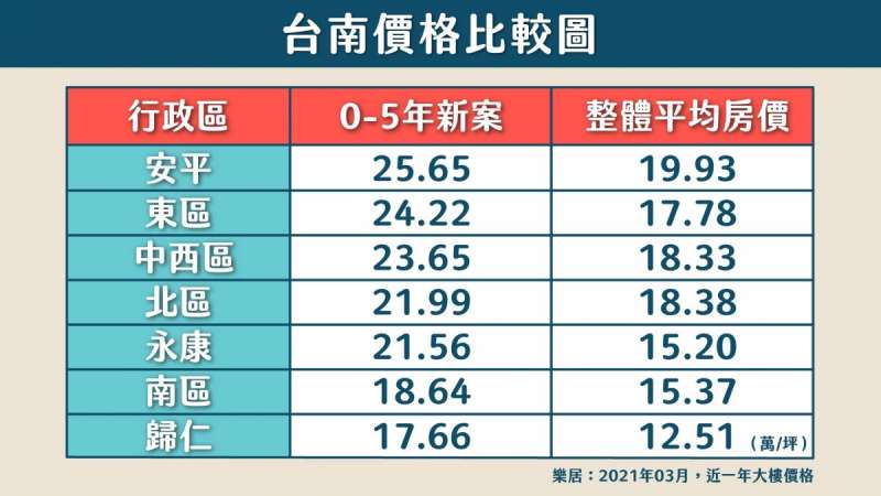 台南價格比較圖(圖/樂居) 台南價格比較圖(圖/樂居)
