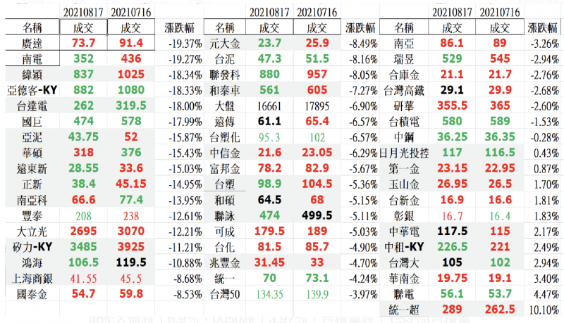 「大型權值股近一個月漲跌幅」（圖／取自方格子）