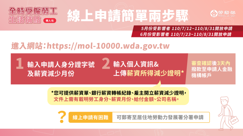 勞動部「全時受僱勞工生活補貼」懶人包。(圖/勞動部提供) 勞動部「全時受僱勞工生活補貼」懶人包。(圖/勞動部提供)