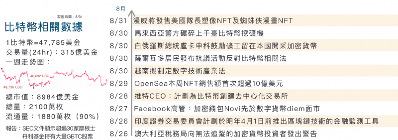 比特幣8月相關數據。(圖/李可人提供) 比特幣8月相關數據。(圖/李可人提供)