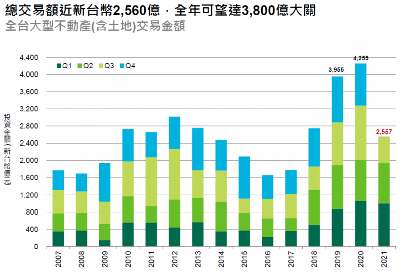 根據世邦魏理仕統計今年前8月大型商用不動產總交易額約2560億元,前三季交易已經達到歷史第三高。(圖/富比士地產王提供) 根據世邦魏理仕統計今年前8月大型商用不動產總交易額約2560億元,前三季交易已經達到歷史第三高。(圖/富比士地產王提供)