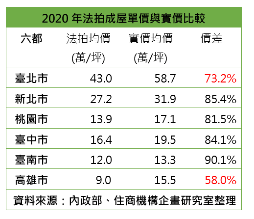 內政部2020年法院拍定成屋平均價格資料，與代表一般市場交易的實價登錄均價做比較，六都中高雄市的法拍價格僅實價登錄均價的58.0%，相當於市價6折，價差最少的為台南市，僅打9折。(圖/富比士地產王提供)