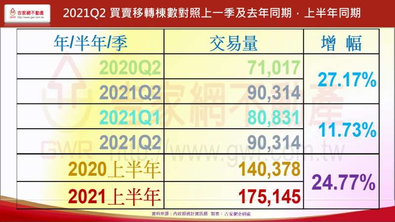 今年第二季買賣移轉棟數,對照上一季及去年同期都有成長(圖片來源:作者提供) 今年第二季買賣移轉棟數,對照上一季及去年同期都有成長(圖片來源:作者提供)