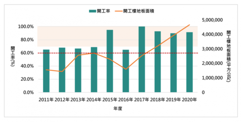 過去4年台中開工率維持在90%以上高檔區。(圖/富比士地產王提供)