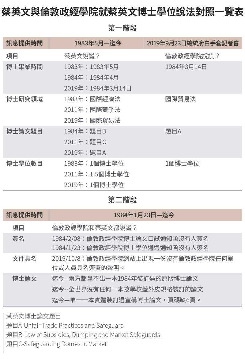 20210913-SMG0034-E01-蔡英文或倫敦政經學院,誰說謊?_a_蔡英文與倫敦政經學院就蔡英文博士學位說法對照一覽表 20210913-SMG0034-E01-蔡英文或倫敦政經學院,誰說謊?_a_蔡英文與倫敦政經學院就蔡英文博士學位說法對照一覽表