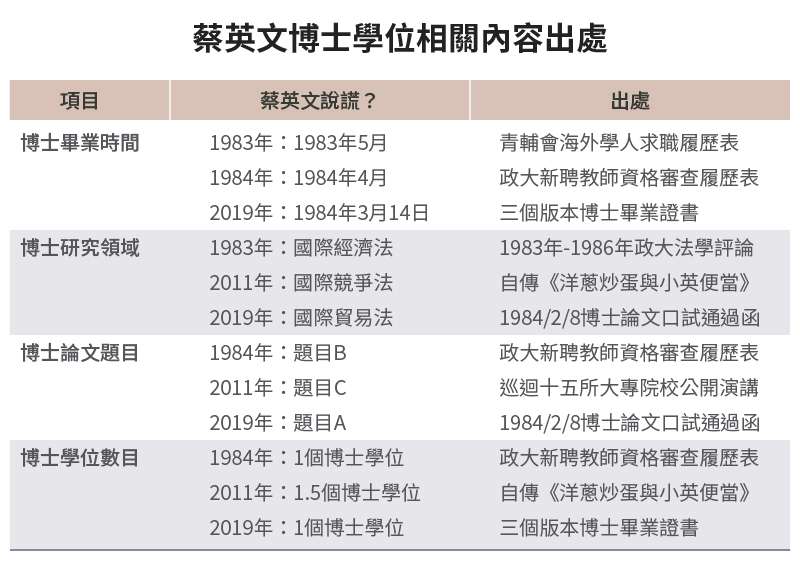 20210913-SMG0034-E01-蔡英文或倫敦政經學院，誰說謊？_b_蔡英文博士學位相關內容出處