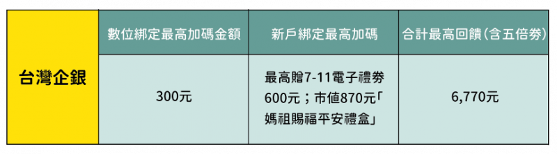 台灣企銀五倍卷加碼一次看。（圖／吳冠霏製）