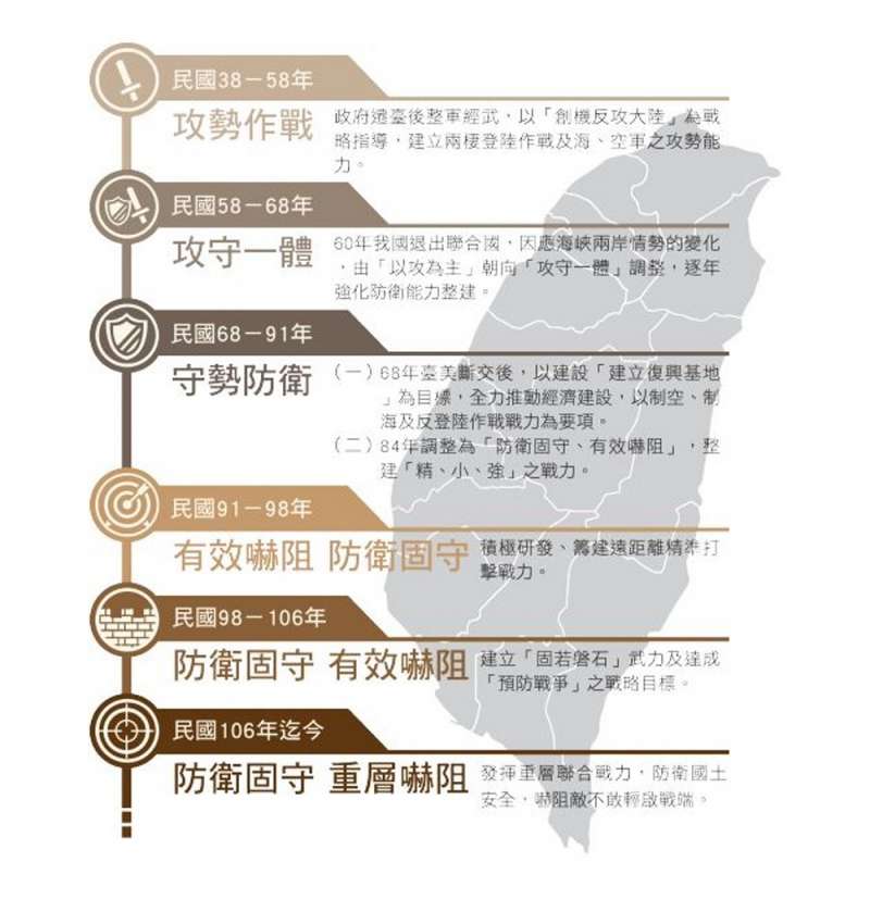 1949年至2017年台灣的「軍事戰略演進」。(取自國防部《2017年國防報告書》) 1949年至2017年台灣的「軍事戰略演進」。(取自國防部《2017年國防報告書》)
