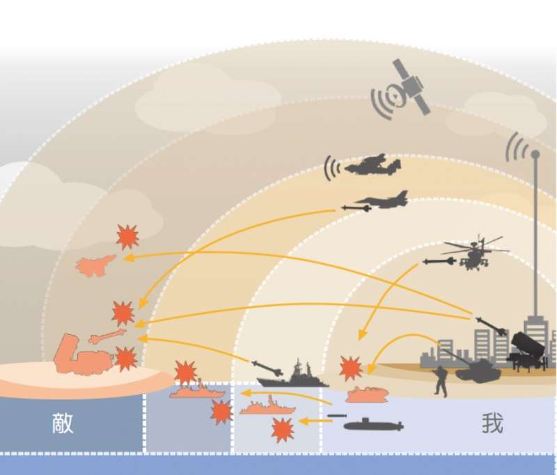 台灣「防衛固守,重層嚇阻」示意圖。(取自國防部《2017年國防報告書》) 台灣「防衛固守,重層嚇阻」示意圖。(取自國防部《2017年國防報告書》)