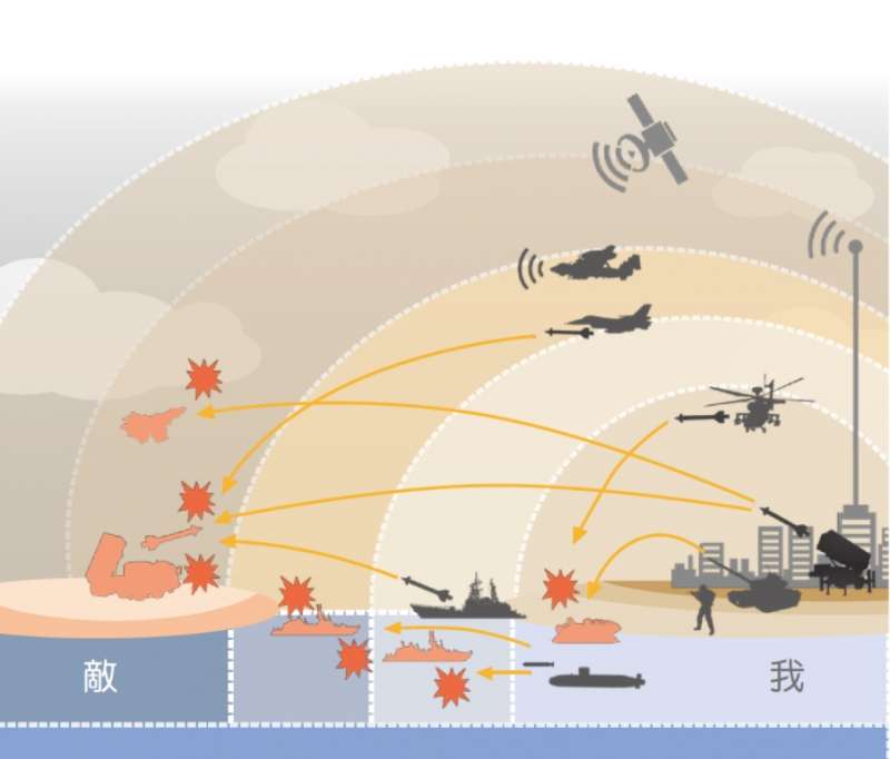 台灣「防衛固守，重層嚇阻」示意圖。（取自國防部《2017年國防報告書》）