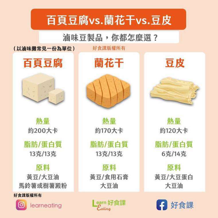 百頁豆腐、蘭花干、豆皮熱量多少一張圖表告訴你。(圖/好食課) 百頁豆腐、蘭花干、豆皮熱量多少一張圖表告訴你。(圖/好食課)