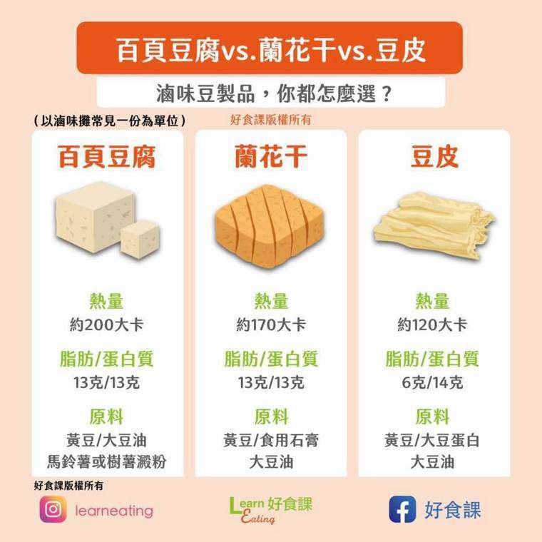 百頁豆腐、蘭花干、豆皮熱量多少一張圖表告訴你。（圖／好食課）