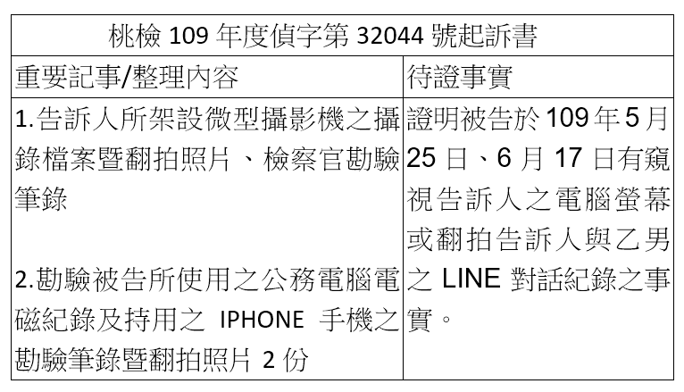 20210924-桃檢109年度偵字第32044號起訴書整理內容。(作者製表/提供) 20210924-桃檢109年度偵字第32044號起訴書整理內容。(作者製表/提供)