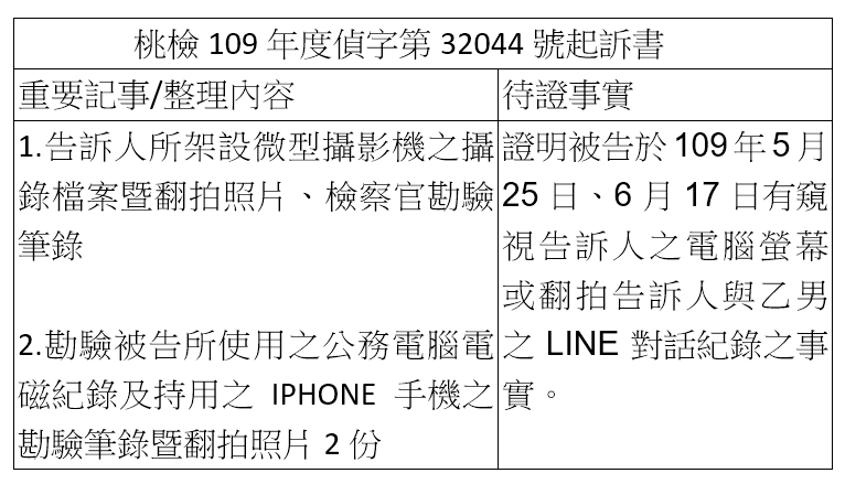 20210924-桃檢109年度偵字第32044號起訴書整理內容。（作者製表／提供）