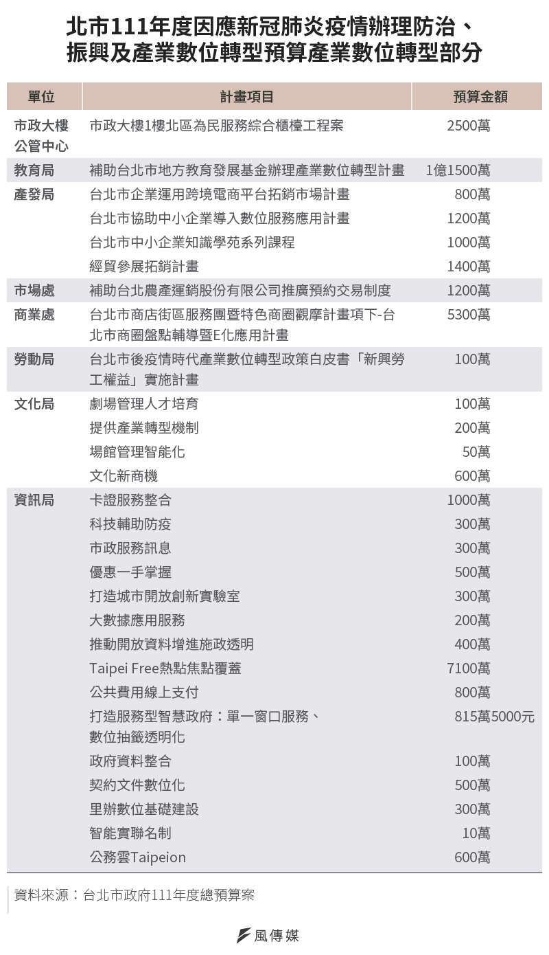 20210926-SMG0034-E01-北市111年度因應新冠肺炎疫情辦理防治、振興及產業數位轉型預算產業數位轉型部分