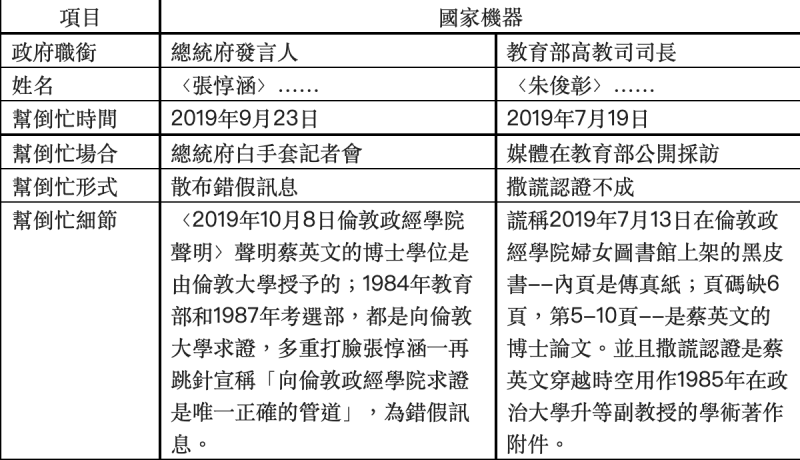 國家機器在蔡英文論文門中幫倒忙事例。(作者提供) 國家機器在蔡英文論文門中幫倒忙事例。(作者提供)