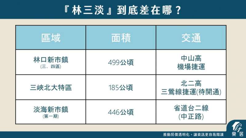 淡水不再悲情圖二(圖/樂居) 淡水不再悲情圖二(圖/樂居)