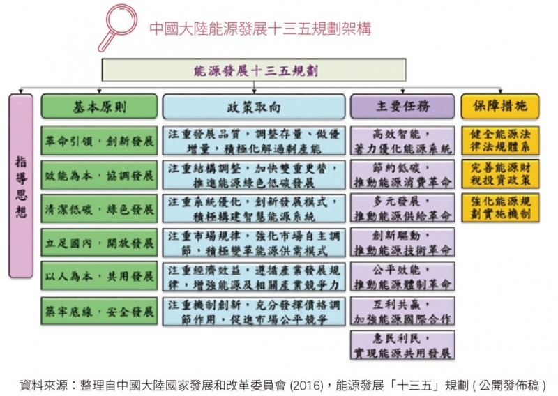 中國大陸的十三五規劃中，對能源綠色發展有明確定義（圖片來源：作者提供）