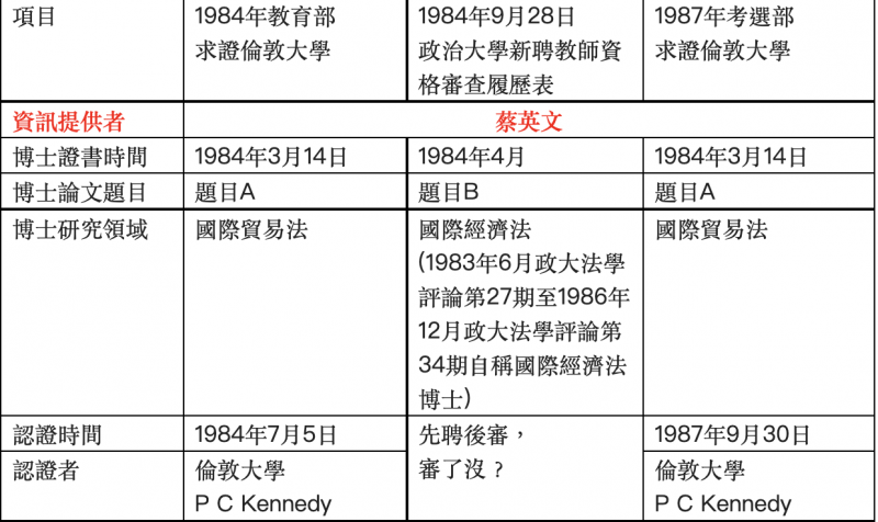 蔡英文提供給教育部、政治大學和考選部的博士學位相關內容。(作者提供) 蔡英文提供給教育部、政治大學和考選部的博士學位相關內容。(作者提供)