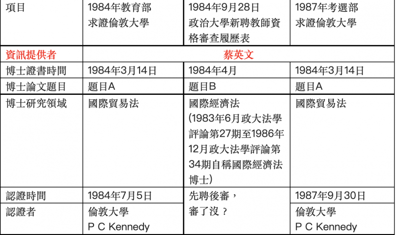 蔡英文提供給教育部、政治大學和考選部的博士學位相關內容。（作者提供）