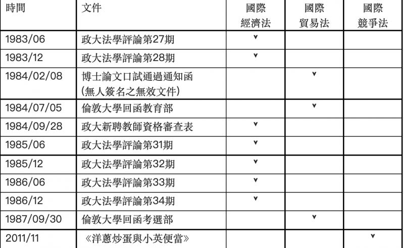 表1 蔡英文論文門博士研究領域之謊言錄。(作者提供) 表1 蔡英文論文門博士研究領域之謊言錄。(作者提供)